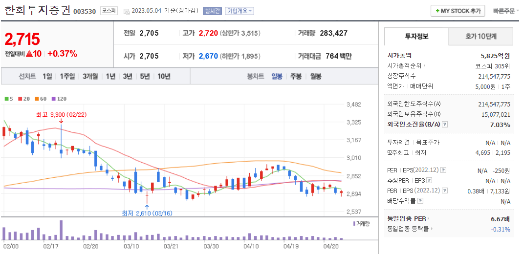 한화투자증권 주가