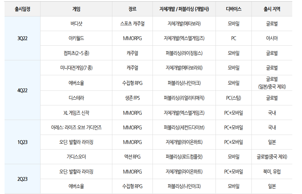 카카오게임즈 신작 목록