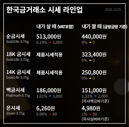 오늘의 금값