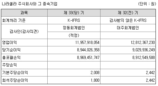 나라셀라 재무정보