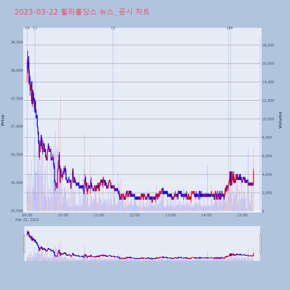 휠라홀딩스_뉴스공시차트