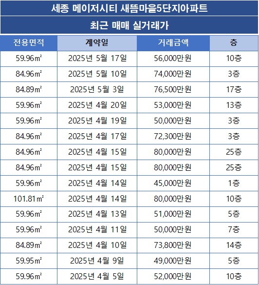 세종 메이저시티 새뜸마을5단지아파트 매매 실거래가