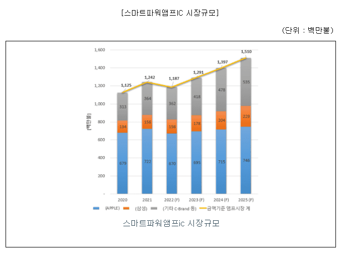 아이언디바이스 스마트파워앰프 IC 시장규모