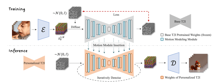 AnimateDiff 파이프라인(출처: 논문)