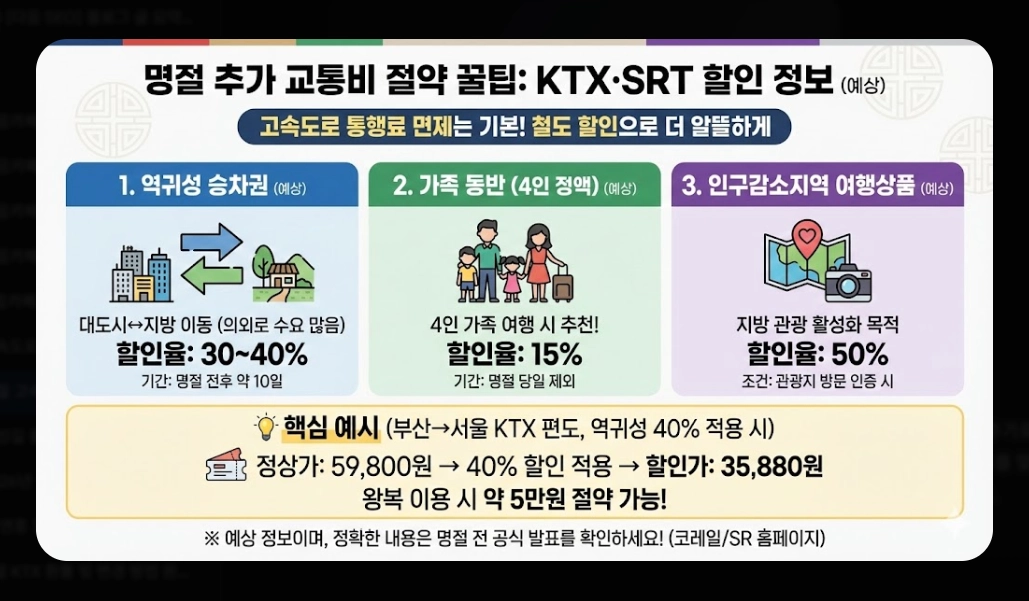 2026년 명절 고속도로 통행료 할인 완벽 가이드