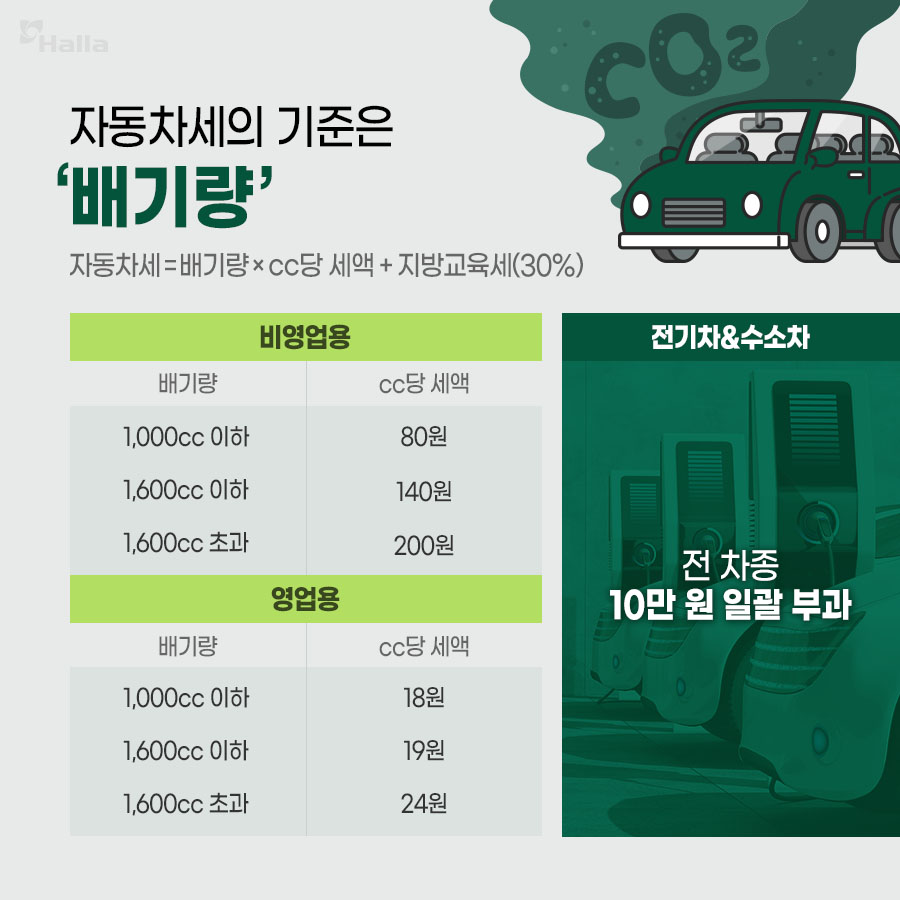 자동차세의 기준은 '배기량'.
자동차세= 배기량ⅹcc당 세액+지방교육세(30%)
비영업용 차량의 경우, 1,000cc 이하는 cc당 80원, 1,001~1,600cc는 cc당 140원, 1,600cc 이상은 cc당 200원이 차등 부과되며 영업용 차량의 경우, 1,000cc 이하는 cc당 18원, 1,001~1,600cc는 cc당 19원, 1,600cc 이상은 cc당 24원이 차등 부과됨.
전기차와 수소차는 전 차종 10만 원 일괄 불과