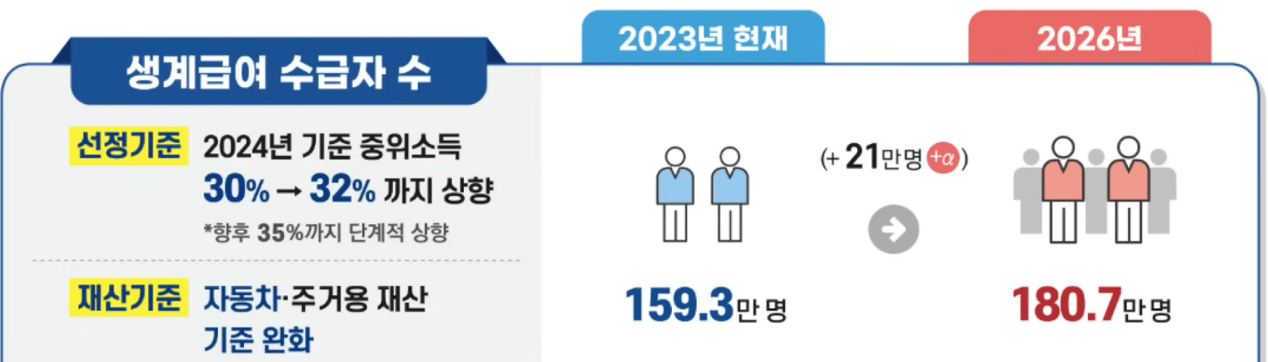 기초생활보장 종합계획