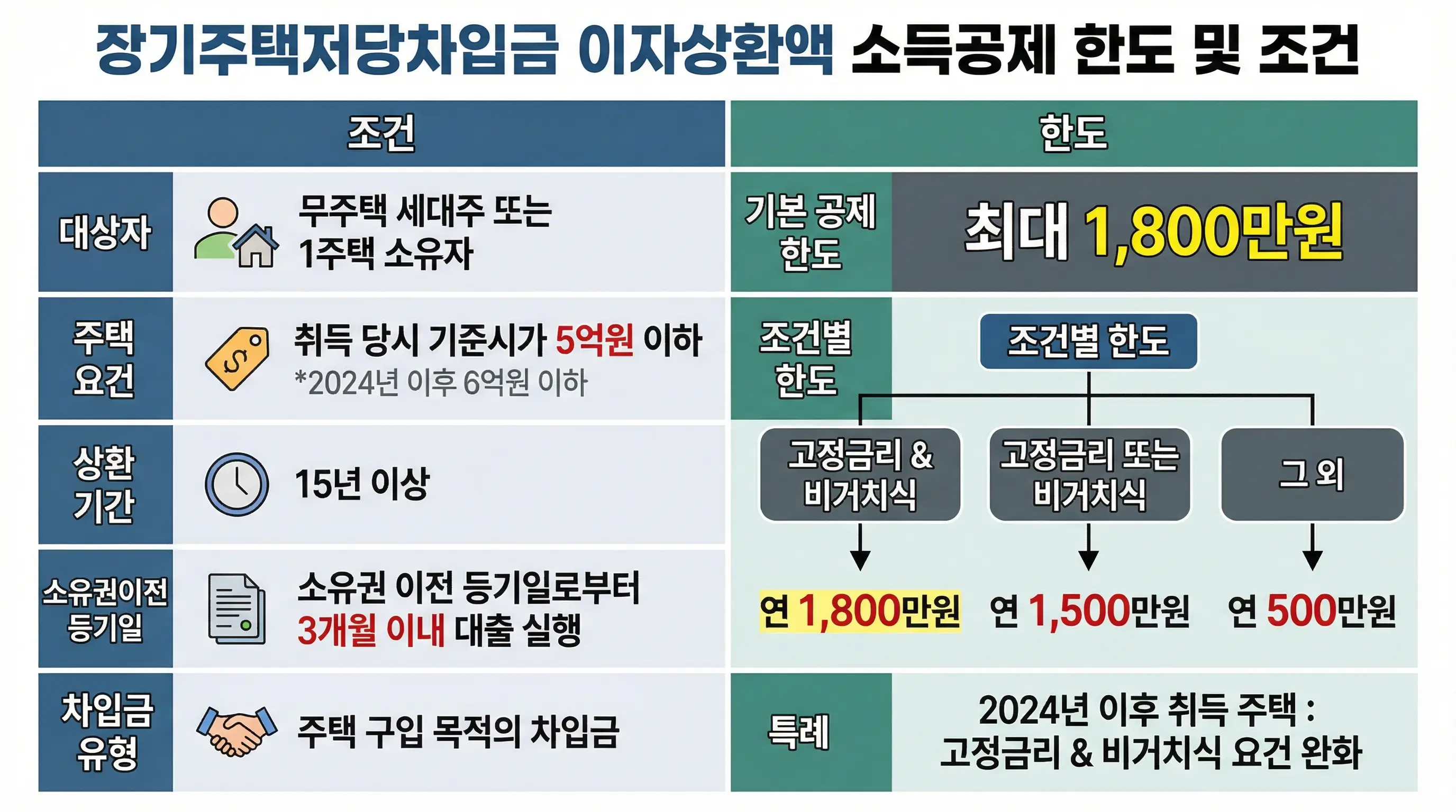 장기주택저당차입금 이자상환액 소득공제 한도와 조건을 설명하는 표