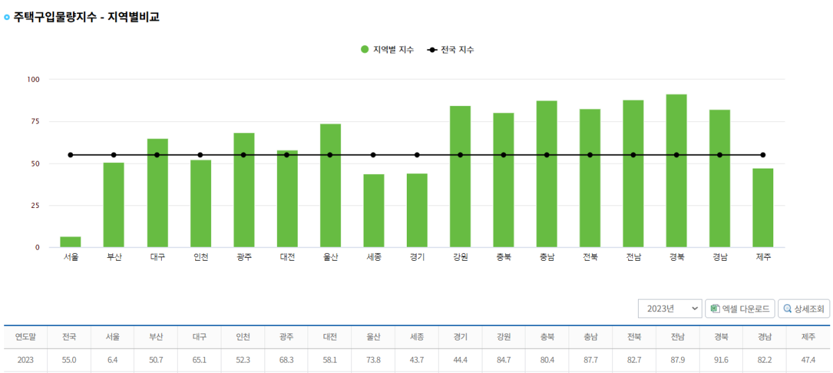 주택구입물량지수-지역별