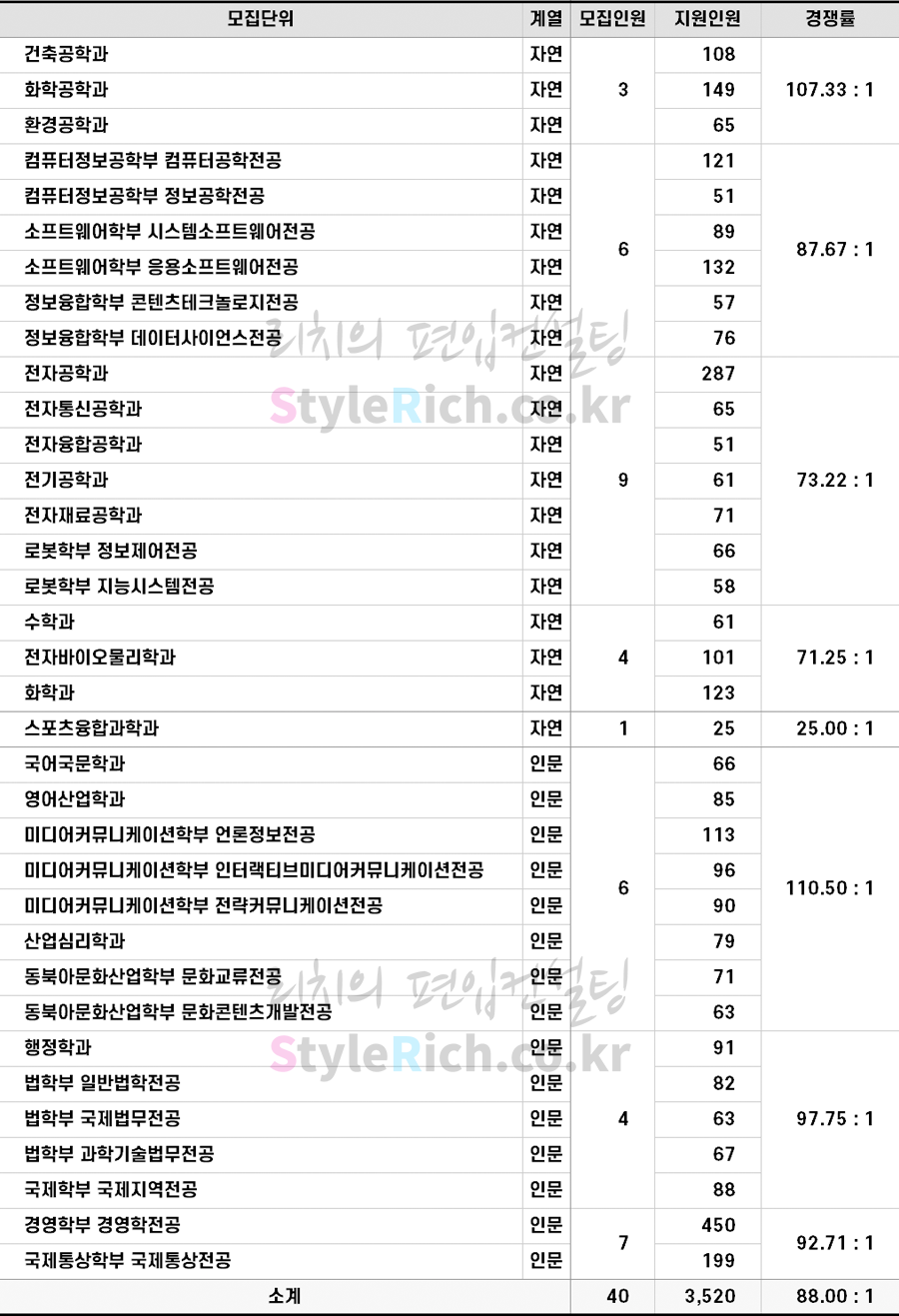 2022학년도 광운대 일반편입 경쟁률
