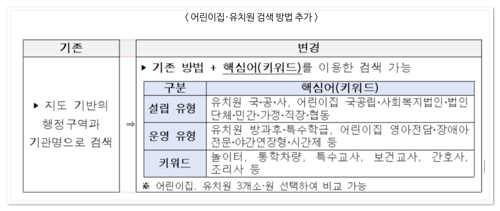 어린이집 및 유치원 키워드 검색