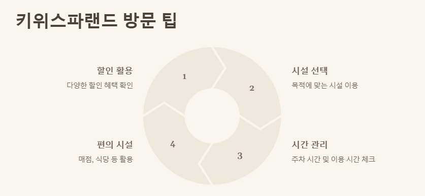 키위스파랜드 입장료 할인, 가격, 주차장