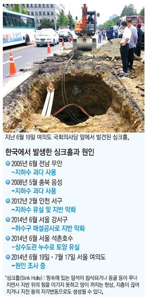한국에서 발생한 싱크홀