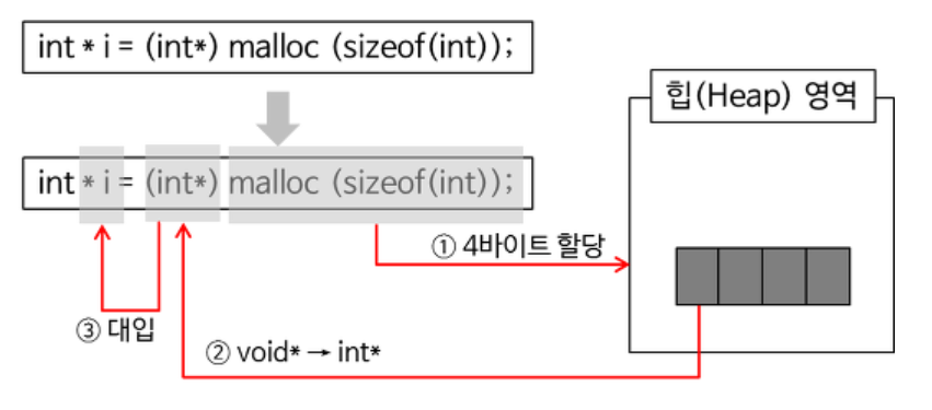 메모리 할당 구조