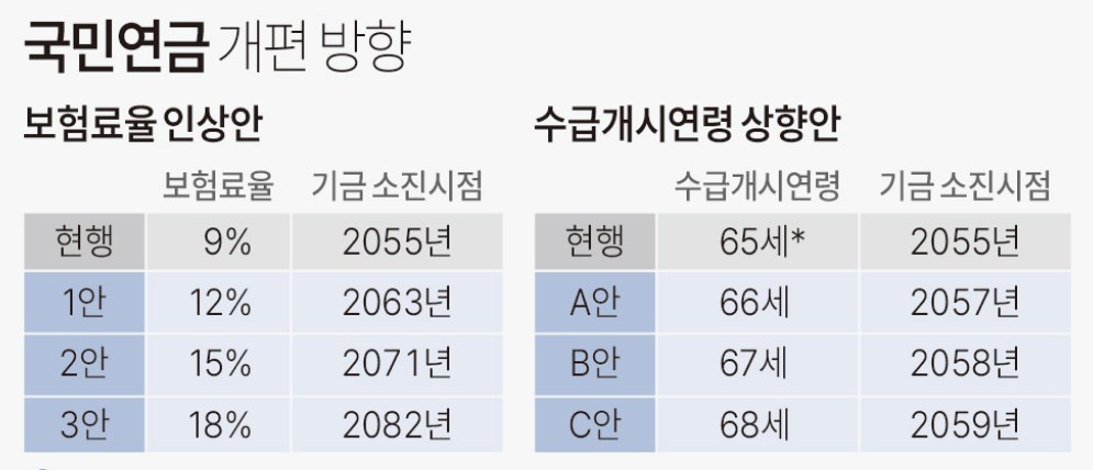 국민연금 예상수령액 - 인증없이 간단하게 예상연금