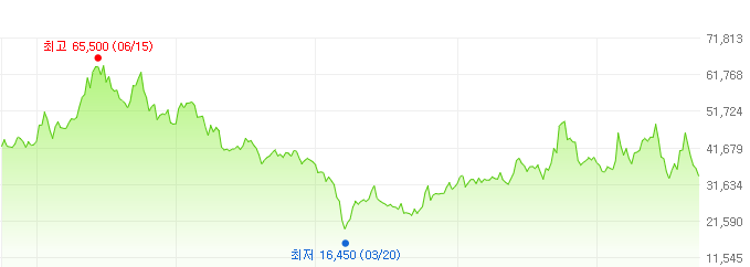 한국가스공사-주가변화