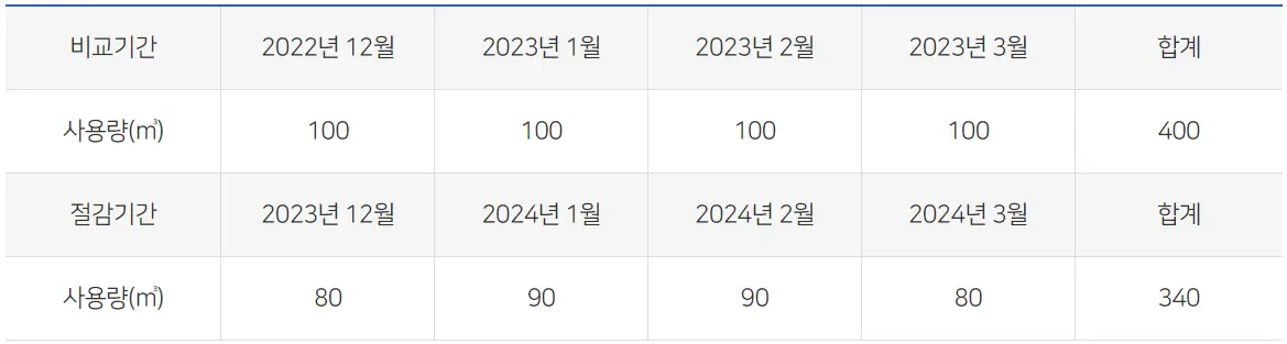 도시가스 절약 캐시백 신청 방법