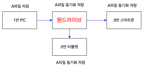 파일 동기화가 되는 방향