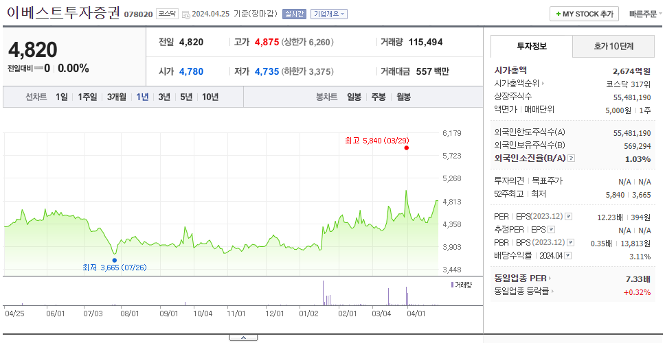 이베스트투자증권_주가