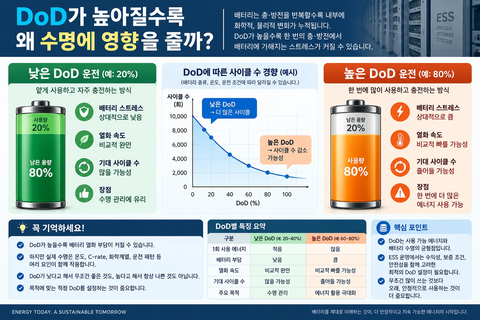낮은 DoD와 높은 DoD 운전이 배터리 사이클 수명과 열화에 미치는 영향을 비교한 인포그래픽