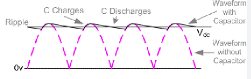 콘덴서 전파정류의 파형