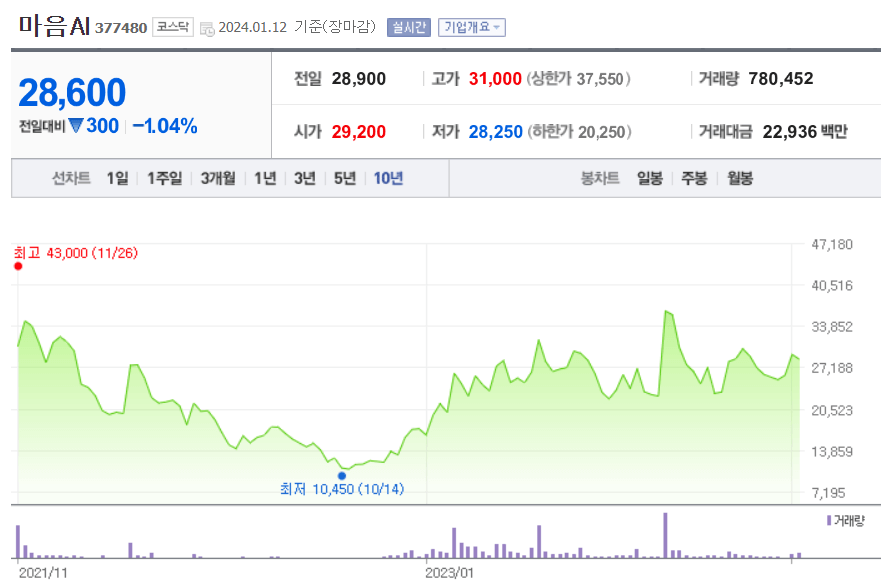 마음AI-주가차트
