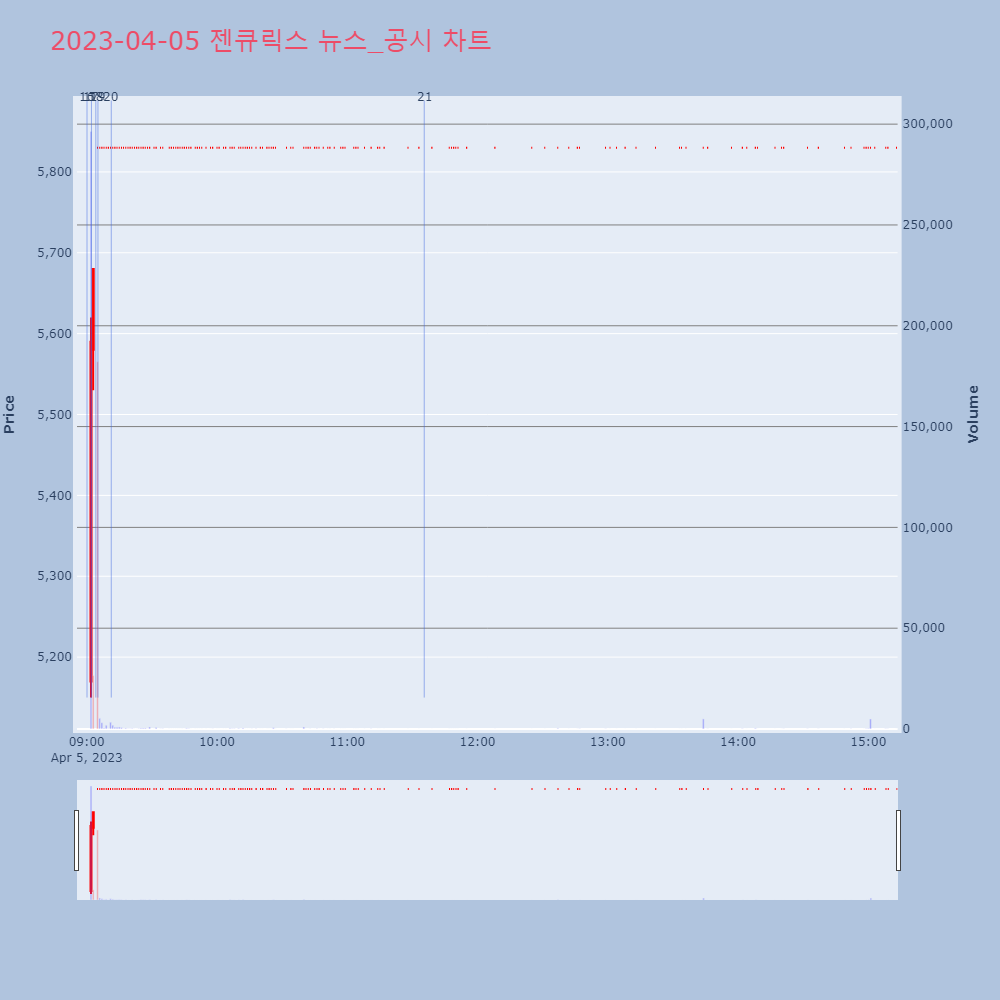 젠큐릭스_뉴스공시차트