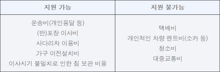 청년-부동산-중개보수-및-이사비-지원-가능-항목