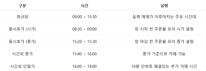 장 시작과 장 마감 시간의 의미