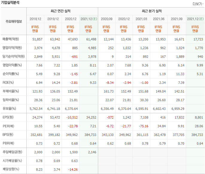 신세계 주가 전망
