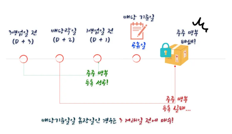 배당락일-배당기준일-주주명부-등록-패턴２
