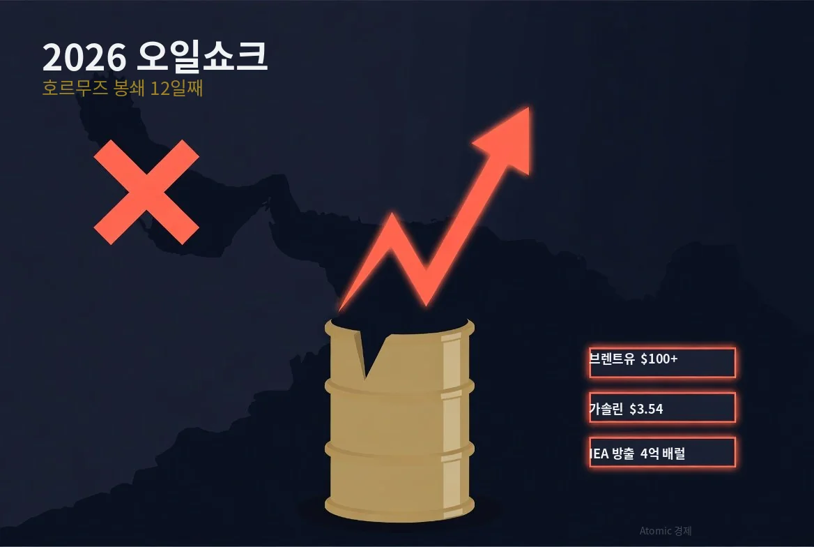 2026 오일쇼크 호르무즈 봉쇄 유가 100달러 인포그래픽