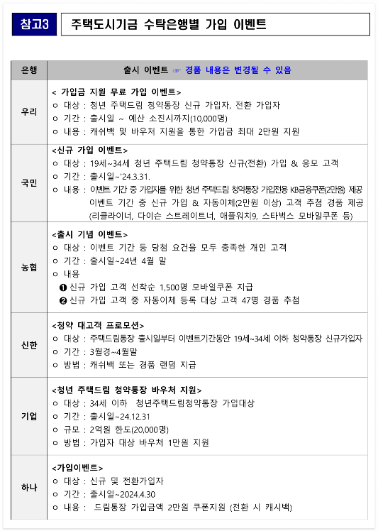 청년주택드림청약통장