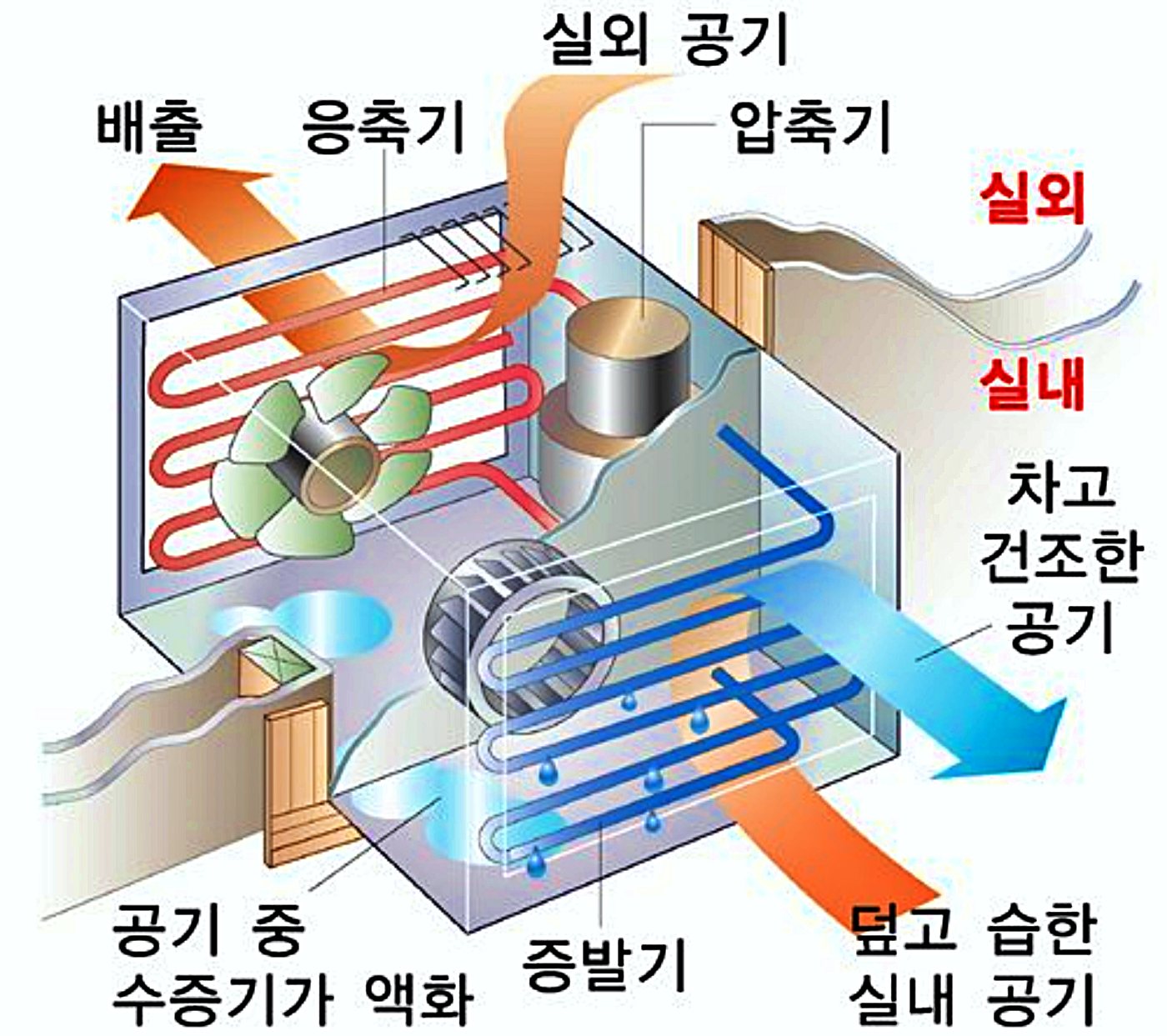 제습기 구조