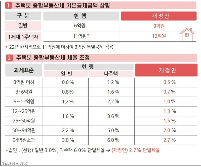 [#세율 인하] 15년 만에 조정되는 직장인 소득세 과표...세 부담 최대 80만원 줄어든다