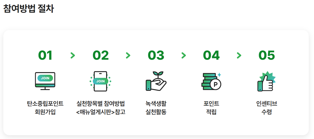 참여방법 절차