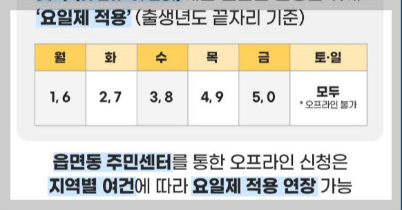 민생회복 소비쿠폰