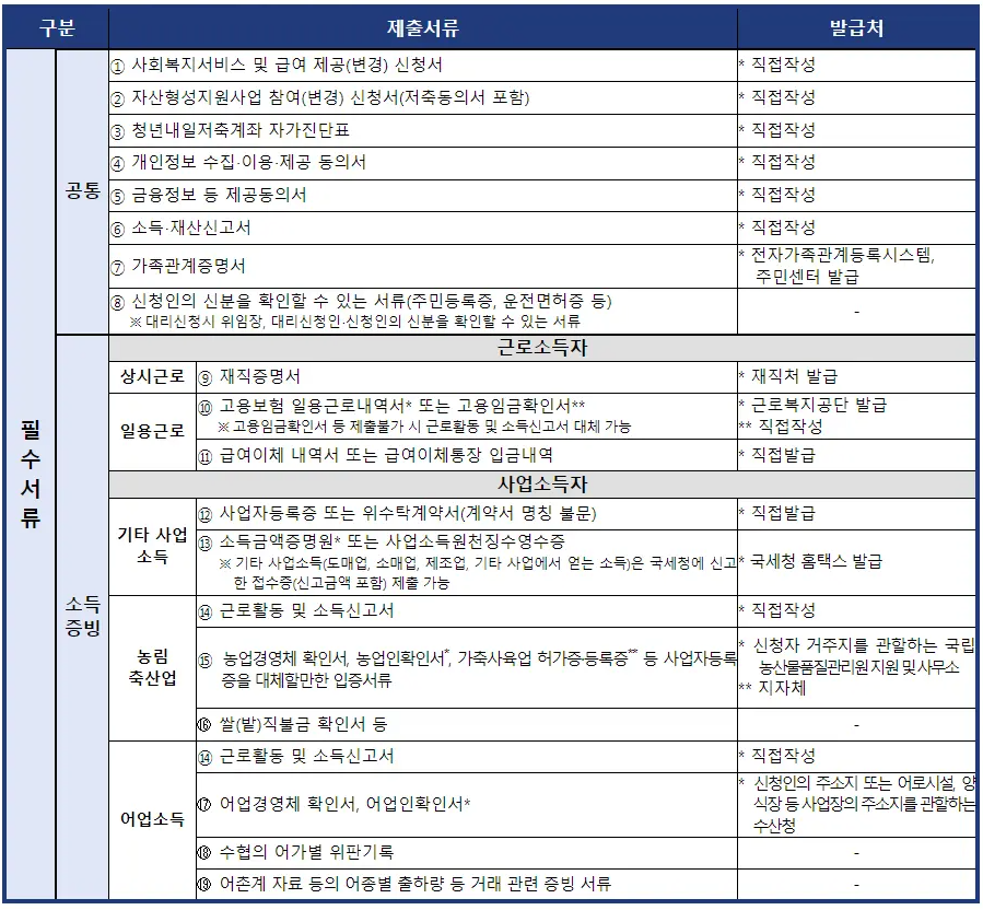 청년내일저축계좌 자격조건 및 신청방법 정리