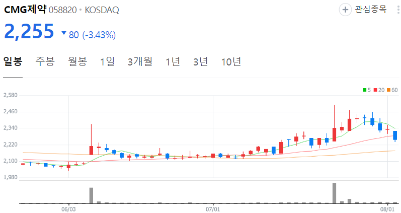 CMG제약-주가-일봉