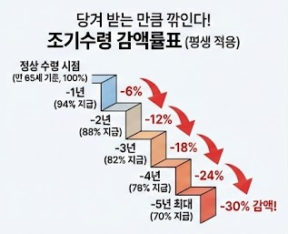 국민연금 조기 수령 감액률