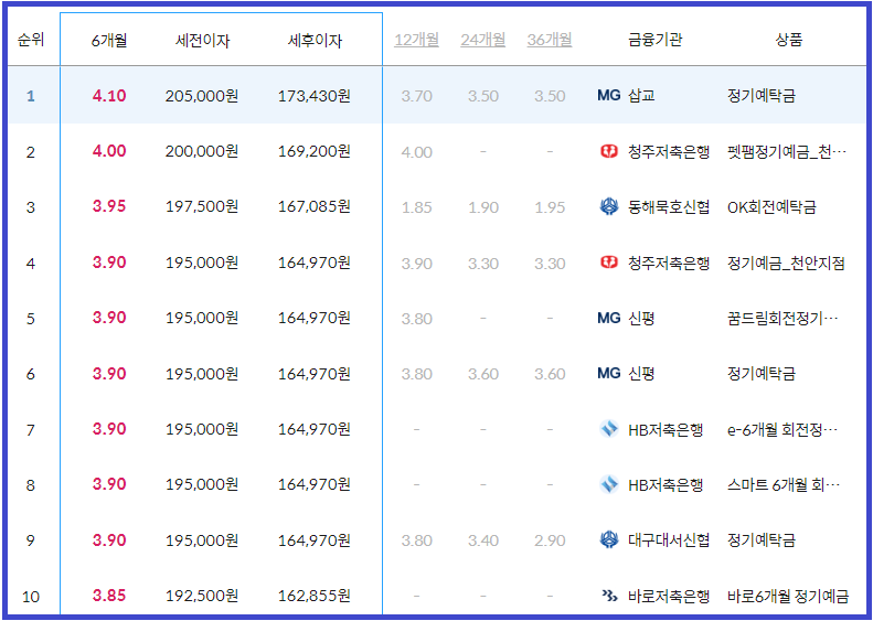이율 높은 곳 6개월