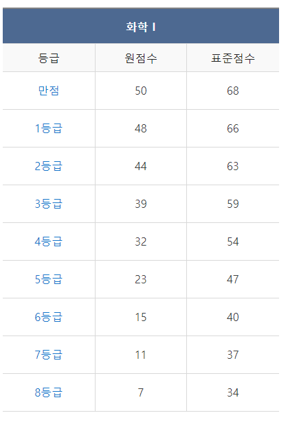 9월 모의고사 등급컷