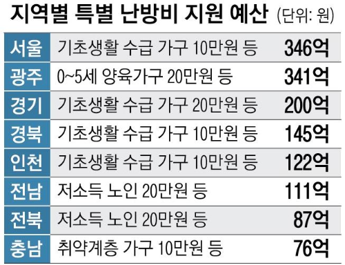 지역별 특별 난방비 예산