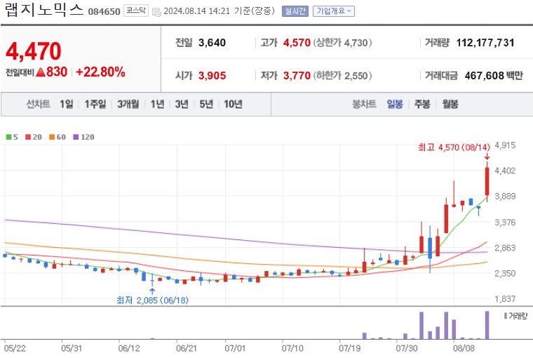 랩지노믹스 주가