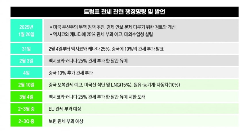 트럼프 관세 관련 행정명령 및 발언