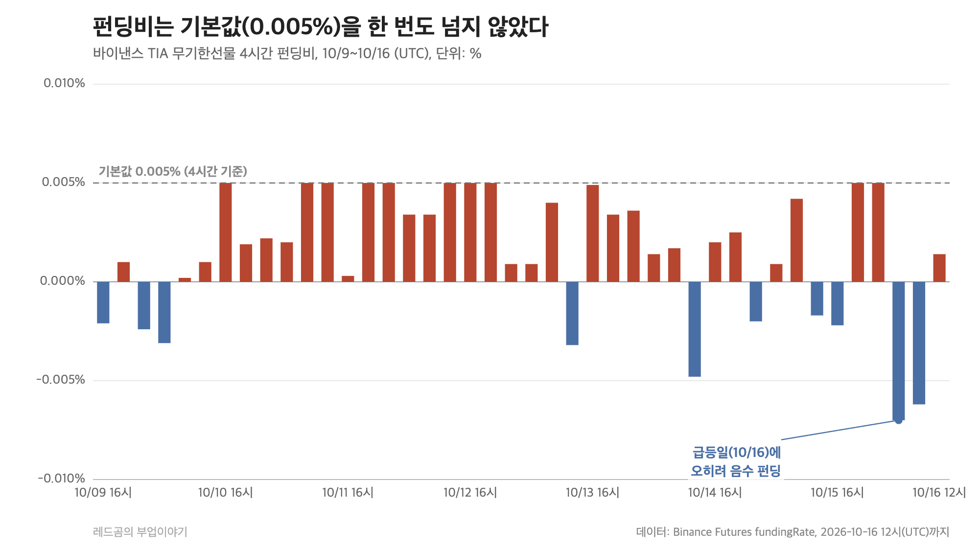 TIA 무기한선물 4시간 펀딩비, 10월 9일~16일