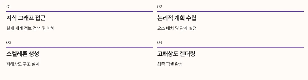 나노바나나 프로 추론능력 내용 정리