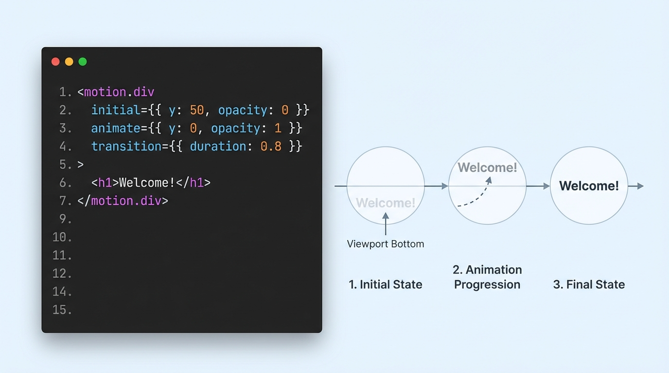 Framer Motion의 initial과 animate 속성을 이용한 텍스트 애니메이션 원리