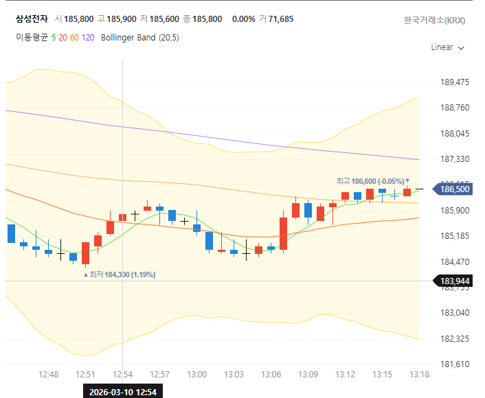 26년3월10일 현재 삼성전자의 이평선과볼린저밴드적용 차트창