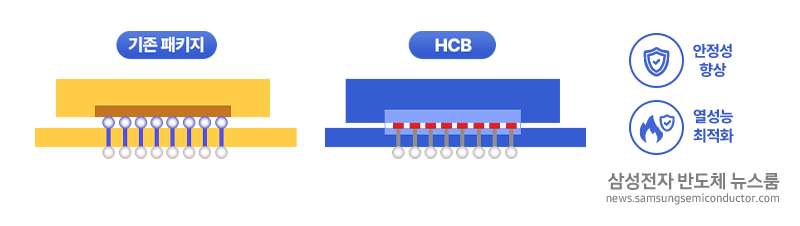 HBM 반도체 구조